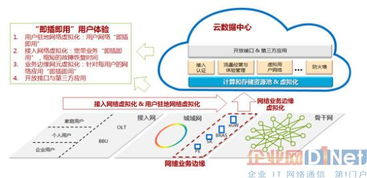 SDN驅(qū)動的網(wǎng)絡虛擬化技術(shù)助力寬帶業(yè)務架構(gòu)的演進